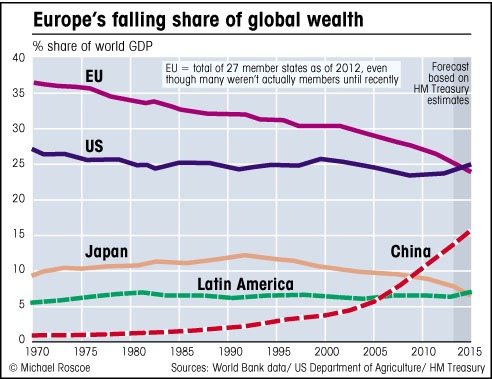 Decreasing wealth of Europe