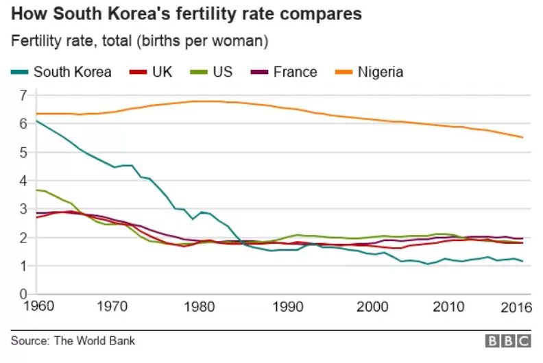 Korean fertility compared