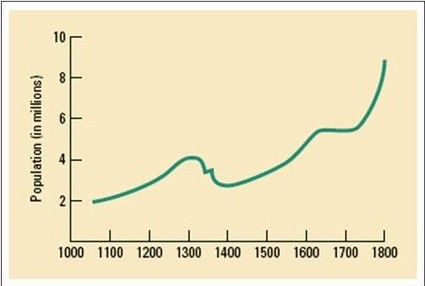 English population from 1000 to 1800